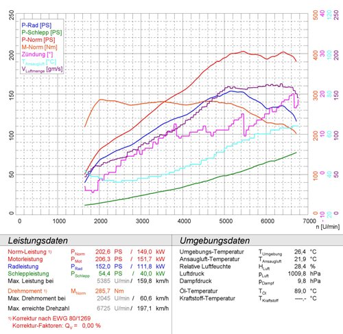 VW TIGUAN 4-Motion 2.0 TFSI (170 - 200 PS) 2008 -> 2010