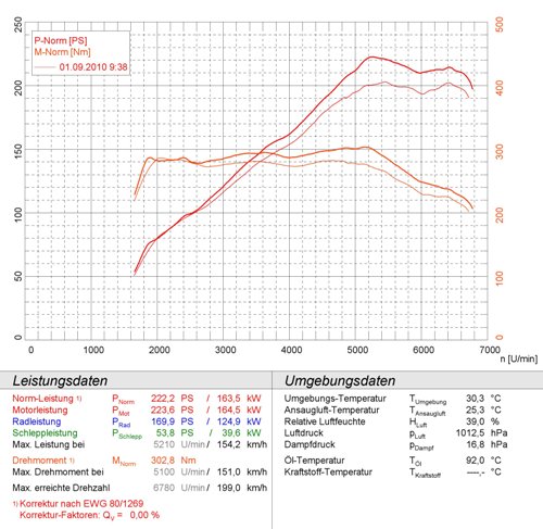VW TIGUAN 4-Motion 2.0 TFSI (170 - 200 PS) 2008 -> 2010
