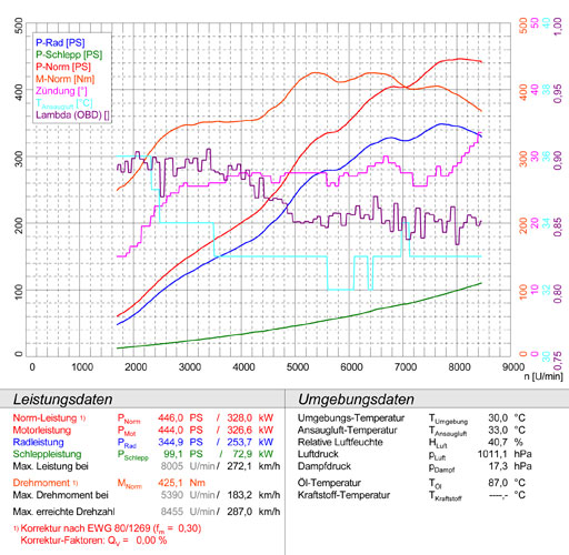 PORSCHE 997 GT3 3.8i (435 PS) 2009 -> 2011