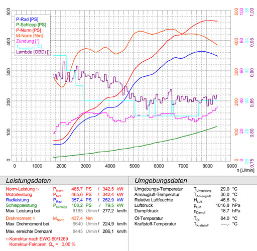PORSCHE 997 GT3 3.8i (435 PS) 2009 -> 2011