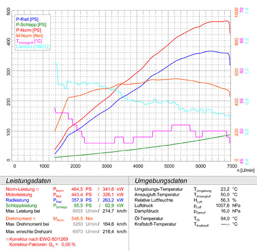MERCEDES W212 E 63 AMG (M156 6.2i V8 - 525 PS) (Limousine + S.W.) '09 -> '11