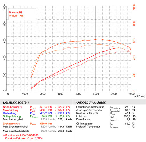 MERCEDES W212 E 63 AMG (M156 6.2i V8 - 525 PS) (Limousine + S.W.) '09 -> '11