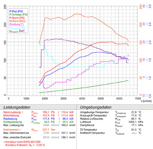 500 ABARTH 1.4T Coupè / Cabrio (135 PS) ' 08 -> ' 15