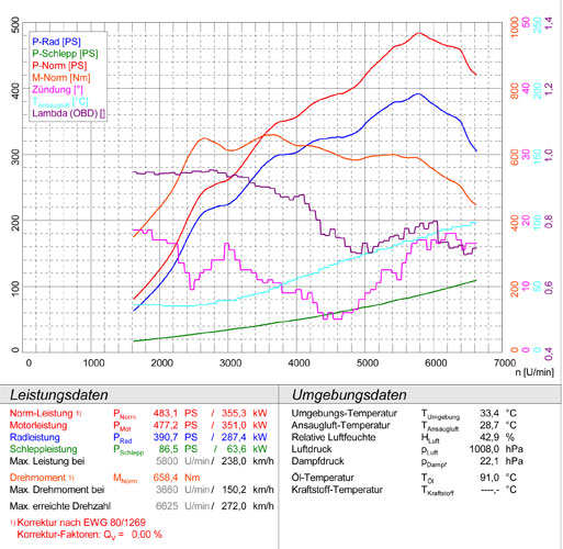 PORSCHE 997 GT2 3.6 (530 PS) '07 -> '11