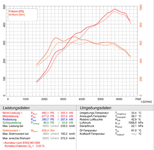 PORSCHE 997 GT2 3.6 (530 PS) '07 -> '11