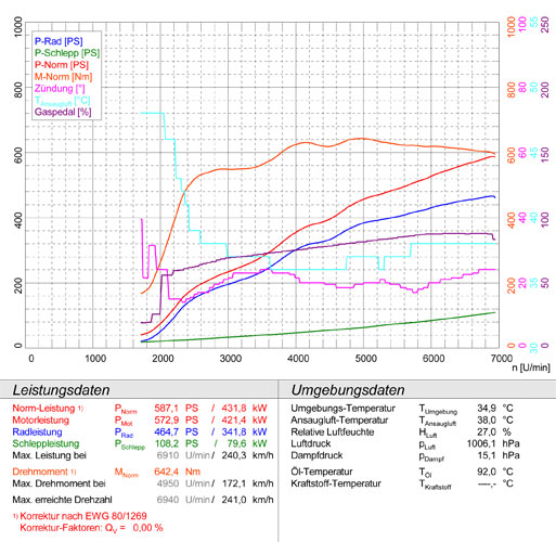 MERCEDES C197 SLS AMG Coupè 6.3i V8 (571 PS) 2010 -> 2015