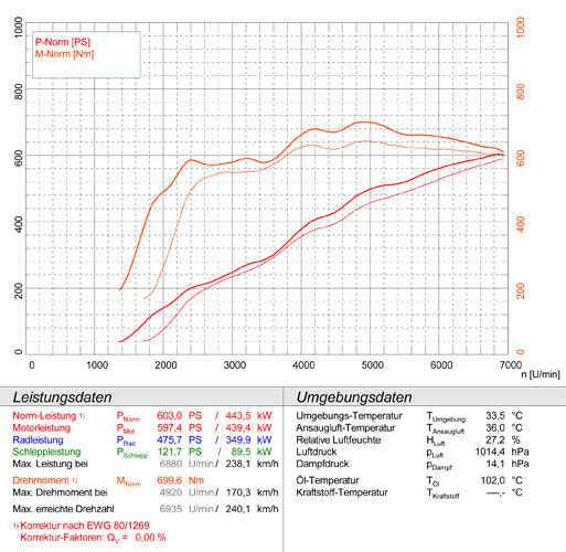 MERCEDES C197 SLS AMG Coupè 6.3i V8 (571 PS) 2010 -> 2015