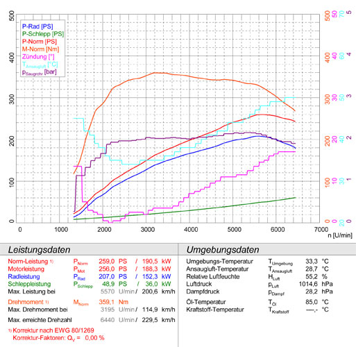RENAULT MEGANE III Coupé 2.0 RS (250 PS) 2010 ->