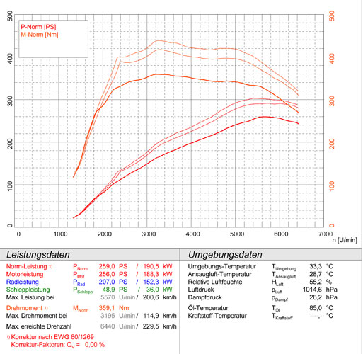 RENAULT MEGANE III Coupé 2.0 RS (250 PS) 2010 ->