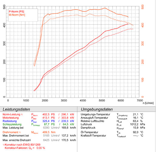 PORSCHE Panamera S / 4S 4.8i (400 PS) 2010 -> 2013
