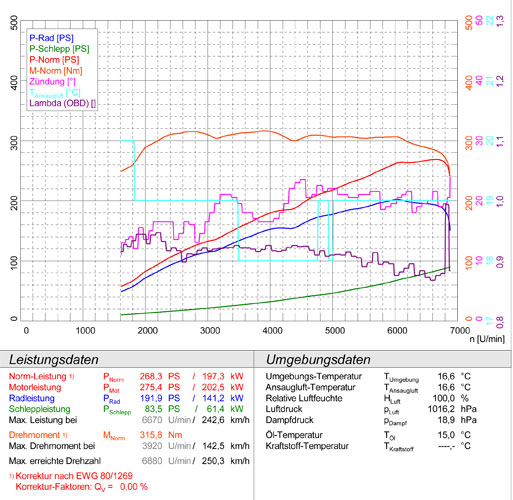 BMW E63 / E64 630i (258 PS) '05 -> '07