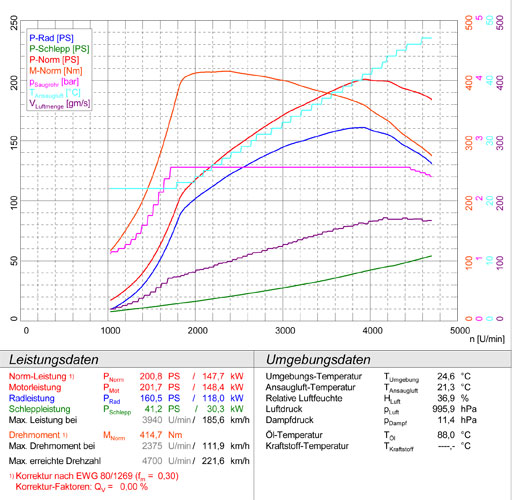 AUDI A5 Coupè/Cabrio 2.0 TDi (163 - 170 - 177 - 190 PS) '08 ->