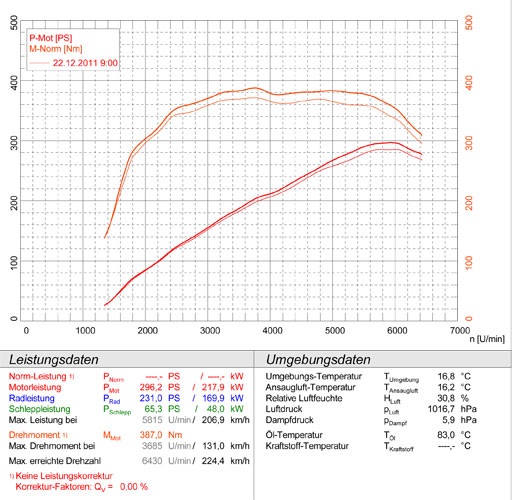 RENAULT MEGANE III Coupé 2.0 RS / Trophy (265 PS) 2011 -> 2016