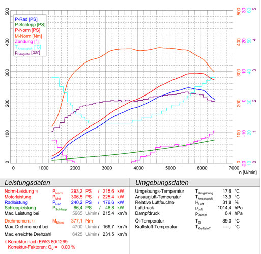 RENAULT MEGANE III Coupé 2.0 RS / Trophy (265 PS) 2011 -> 2016