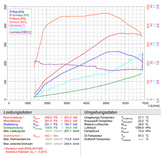 AUDI S5 Quattro Sportback 3.0 TFSi V6 (333 PS) 2009 -> 2016 (Headers system)