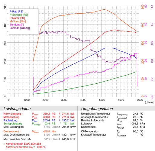 AUDI S5 Quattro Sportback 3.0 TFSi V6 (333 PS) 2009 -> 2016 (Headers system)
