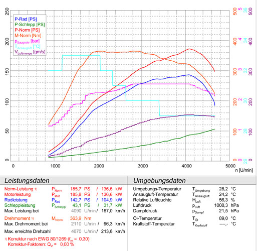 BMW E87 120d (N47 - 177 PS) 2007 -> 2012