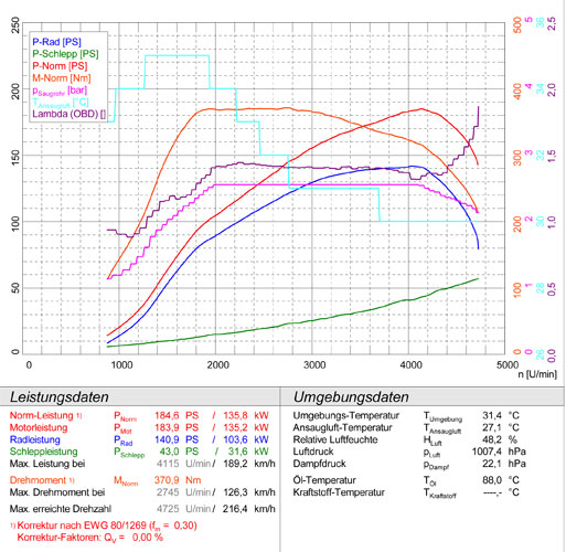 BMW E87 120d (N47 - 177 PS) 2007 -> 2012