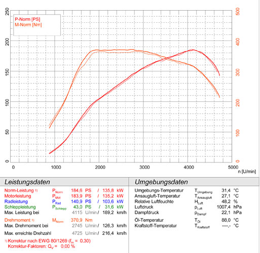 BMW E87 120d (N47 - 177 PS) 2007 -> 2012