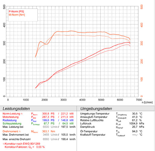 VW PASSAT 3C (Limousine + Variant) 4-Motion R36 (300PS - Mot. BWS) '11 -> '14