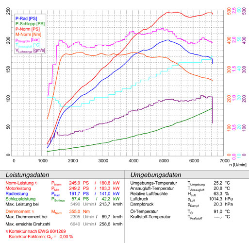BMW F30 (Limousine) 328i 2.0T (N20 245 PS) 2011 -> 2015
