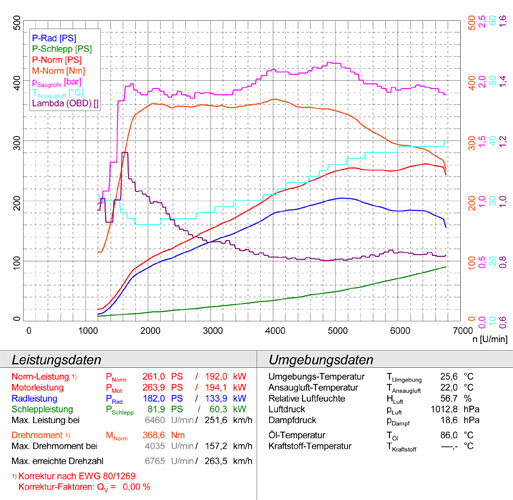 BMW F30 (Limousine) 328i 2.0T (N20 245 PS) 2011 -> 2015