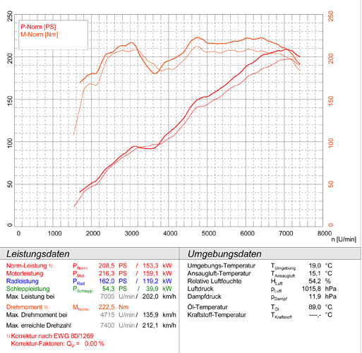 TOYOTA GT86 Facelift 2.0i "Hakone Edition" (208 PS) 2020