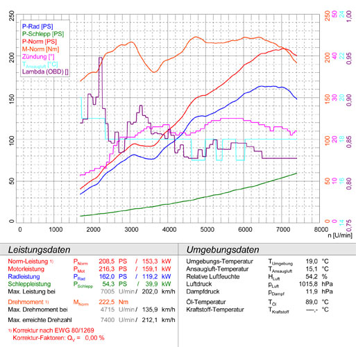 SUBARU BRZ Facelift 2.0i (208 PS) 2017 ->