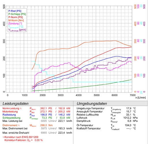 ALFA ROMEO 147 GTA 3.2i V6 (250 PS) ' 02 ->