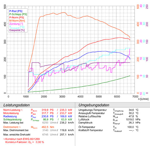 BMW F20 / F21 M135i (320 PS) 2012 -> 2014
