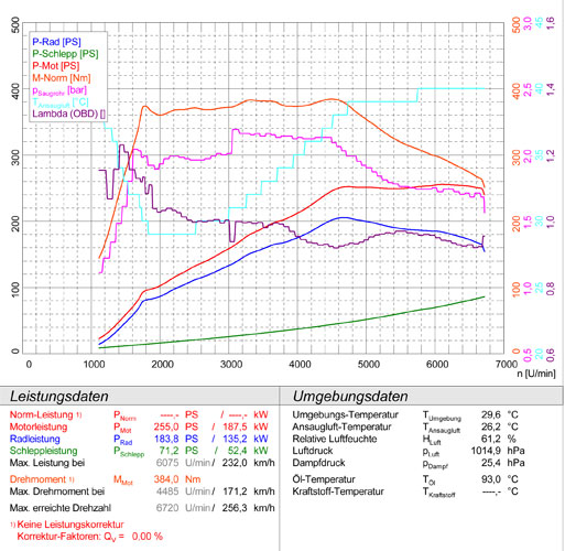 VW GOLF VII GTI "Performance" 2.0 TSI (230 PS) 2013 -> 2016