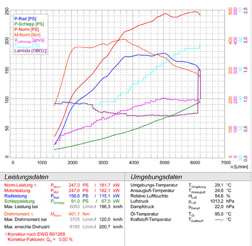 AUDI A5 Coupè/Cabrio 2.0 TFSI (180 PS - 211 PS - 224 PS) '08 -> '12