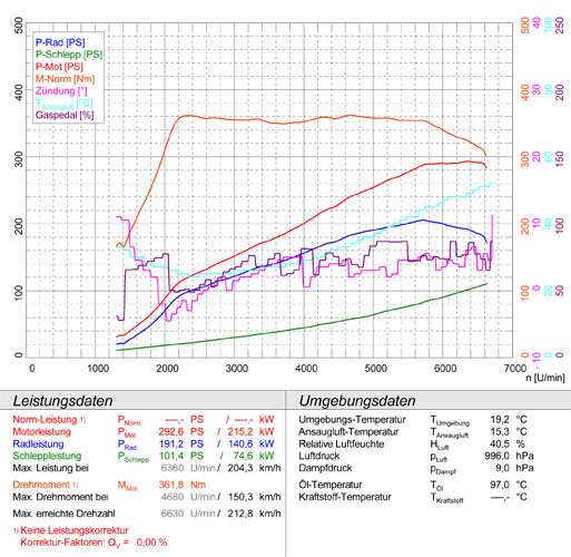 AUDI S3 8VA Sportback QUATTRO 2.0 TFSI (300 PS) 2013 -> 2015