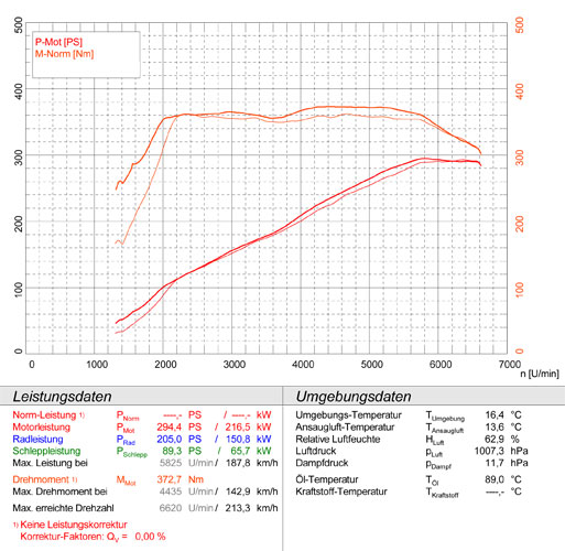 AUDI S3 8VA Sportback QUATTRO 2.0 TFSI (300 PS) 2013 -> 2015