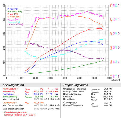 AUDI S3 8VA Sportback QUATTRO 2.0 TFSI (300 PS) 2013 -> 2015