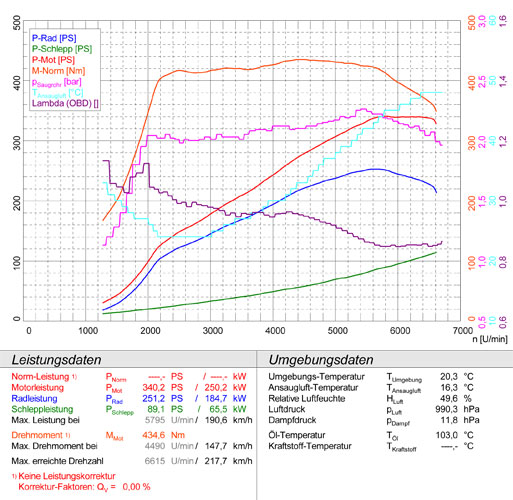 AUDI S3 8VA Sportback QUATTRO 2.0 TFSI (300 PS) 2013 -> 2015
