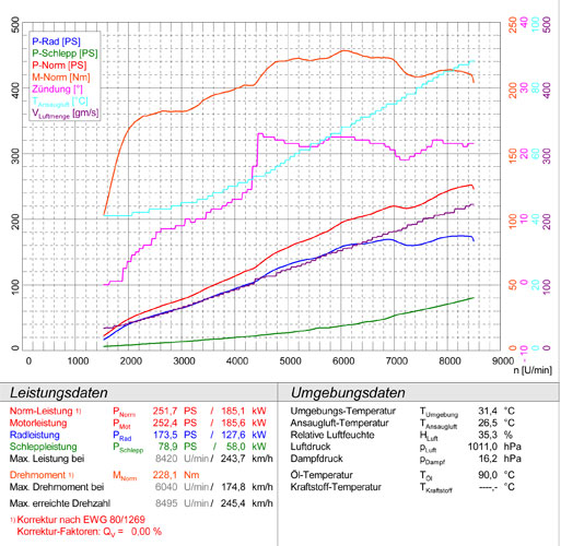 LOTUS EXIGE S Supercharged (220 PS / 240 PS / 260 PS) '06 -> '11