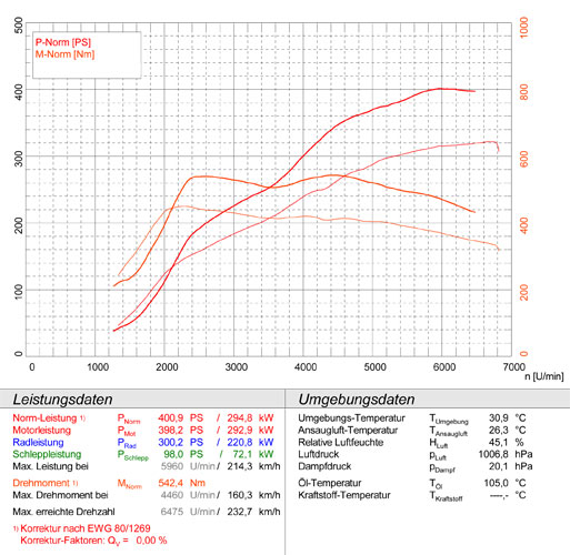 AUDI TT RS QUATTRO Coupè 2.5 TFSi (340 PS) 2009 -> 2015 (anlage Ø80mm)
