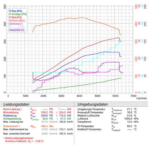BMW F30 / F31 (Limousine-Touring) 335iX (306 PS) 2011 -> 2015