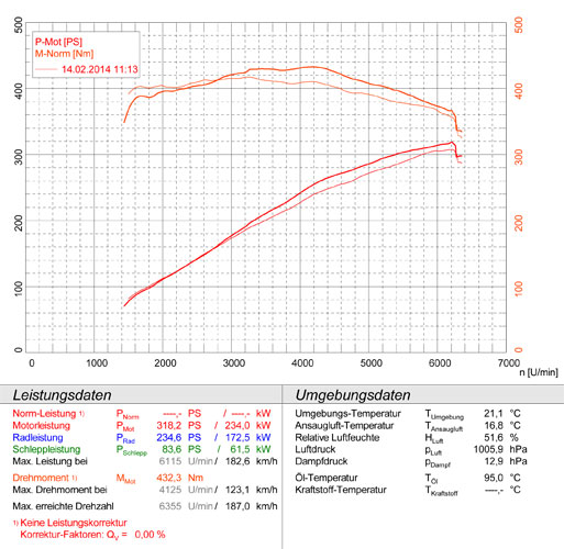 BMW F30 / F31 (Limousine-Touring) 335iX (306 PS) 2011 -> 2015