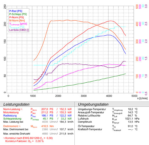 BMW E87 120d (N47 - 177 PS) 2007 -> 2012