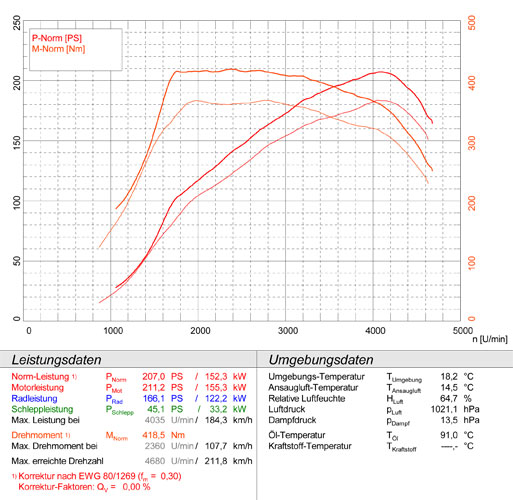 BMW E87 120d (N47 - 177 PS) 2007 -> 2012