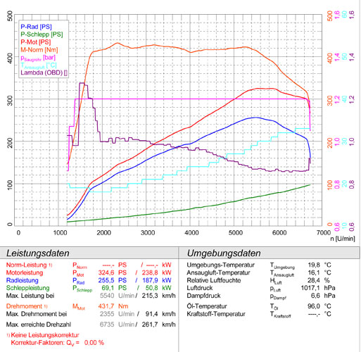 BMW E89 Z4 35i (N54 Bi-Turbo - 306 PS) 2009 -> 2016