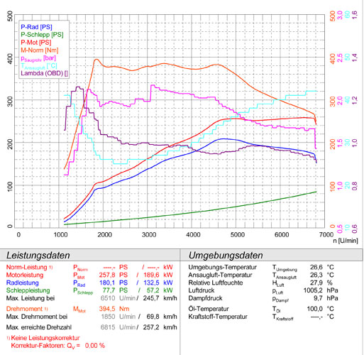 SKODA OCTAVIA VRS 2.0 TSI (Limousine) (220 PS - 230 PS) 2013 -> 2016