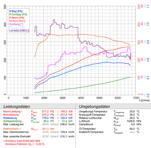 VW PASSAT 3C (Berlina+ Variant) 4-Motion R36 (300 Hp - Mot. BWS) '09 -> '11