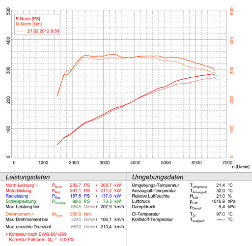 VW PASSAT 3C (Berlina+ Variant) 4-Motion R36 (300 Hp - Mot. BWS) '09 -> '11