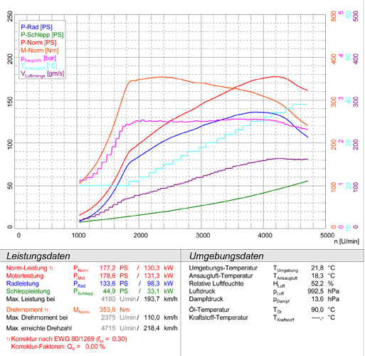AUDI A5 Coupè/Cabrio 2.0 TDi (163 - 170 - 177 - 190 Hp) '08 ->