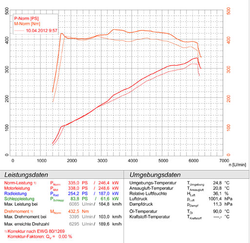 BMW F25 X3 35i (6 cil. - 306 Hp) 2011 -> 06/2014