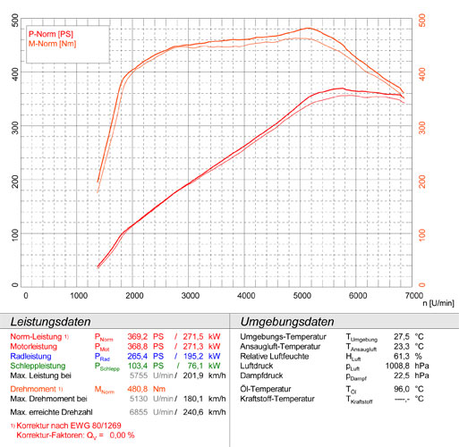 AUDI S5 Quattro Sportback 3.0 TFSi V6 (333 Hp) 2009 -> 2016 (Headers system)