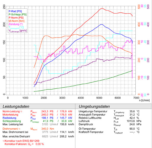 BMW E89 Z4 28i (N20 2.0l 4 cil. Turbo - 245 Hp) 2011 -> 2016